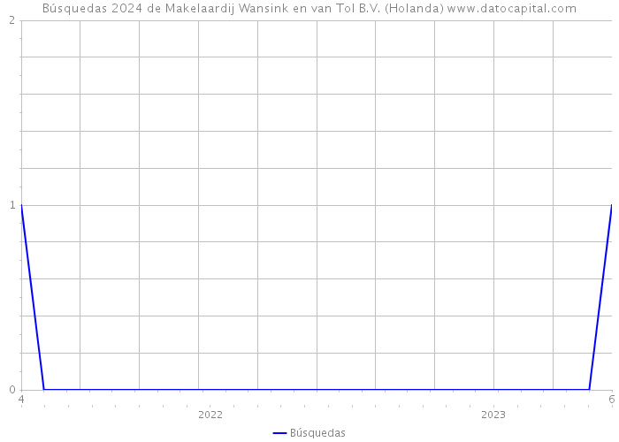 Búsquedas 2024 de Makelaardij Wansink en van Tol B.V. (Holanda) 