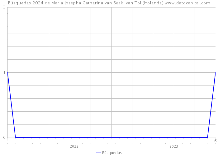 Búsquedas 2024 de Maria Josepha Catharina van Beek-van Tol (Holanda) 