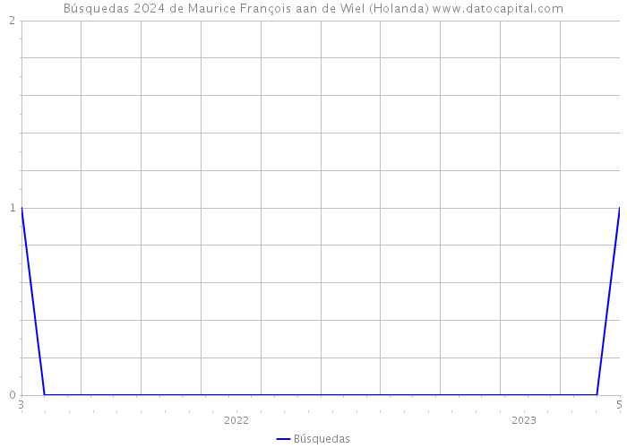 Búsquedas 2024 de Maurice François aan de Wiel (Holanda) 