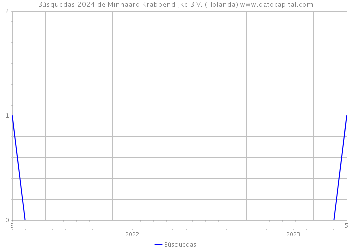 Búsquedas 2024 de Minnaard Krabbendijke B.V. (Holanda) 