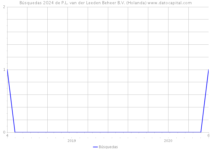 Búsquedas 2024 de P.L. van der Leeden Beheer B.V. (Holanda) 