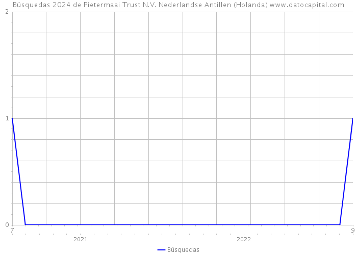Búsquedas 2024 de Pietermaai Trust N.V. Nederlandse Antillen (Holanda) 