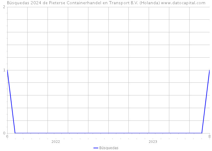 Búsquedas 2024 de Pieterse Containerhandel en Transport B.V. (Holanda) 