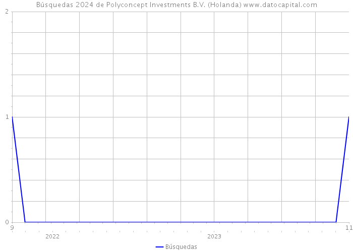 Búsquedas 2024 de Polyconcept Investments B.V. (Holanda) 