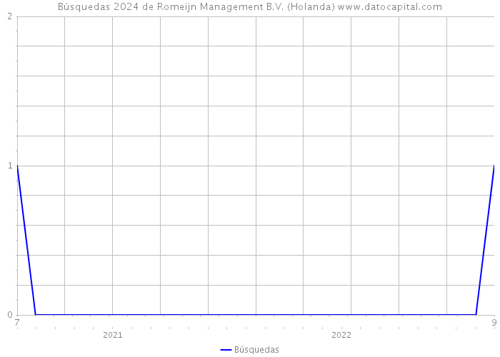 Búsquedas 2024 de Romeijn Management B.V. (Holanda) 