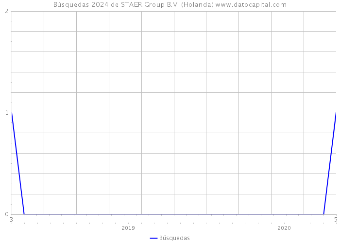 Búsquedas 2024 de STAER Group B.V. (Holanda) 