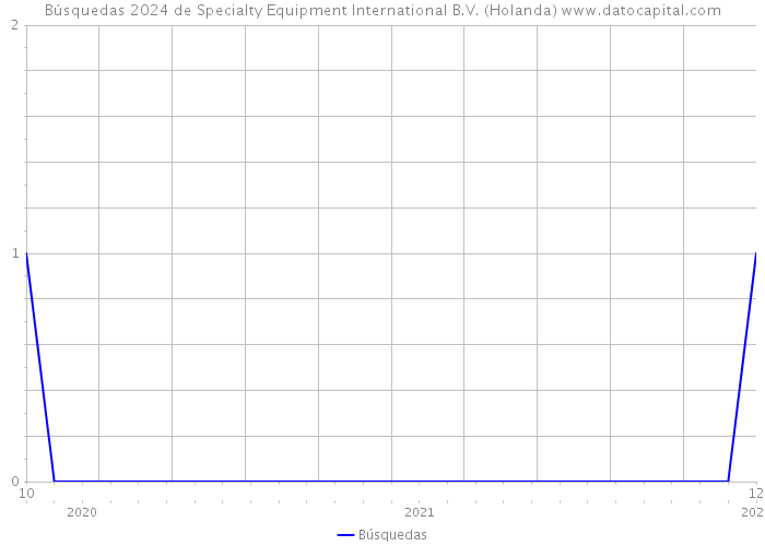 Búsquedas 2024 de Specialty Equipment International B.V. (Holanda) 