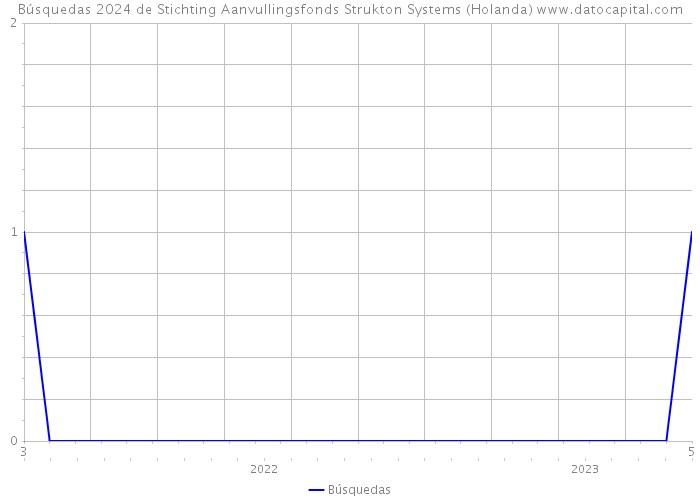 Búsquedas 2024 de Stichting Aanvullingsfonds Strukton Systems (Holanda) 