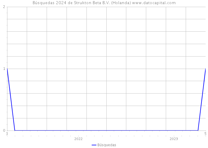 Búsquedas 2024 de Strukton Beta B.V. (Holanda) 