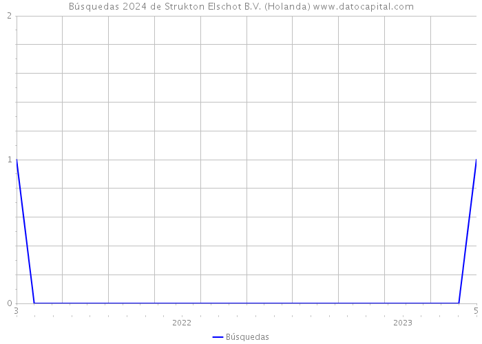 Búsquedas 2024 de Strukton Elschot B.V. (Holanda) 