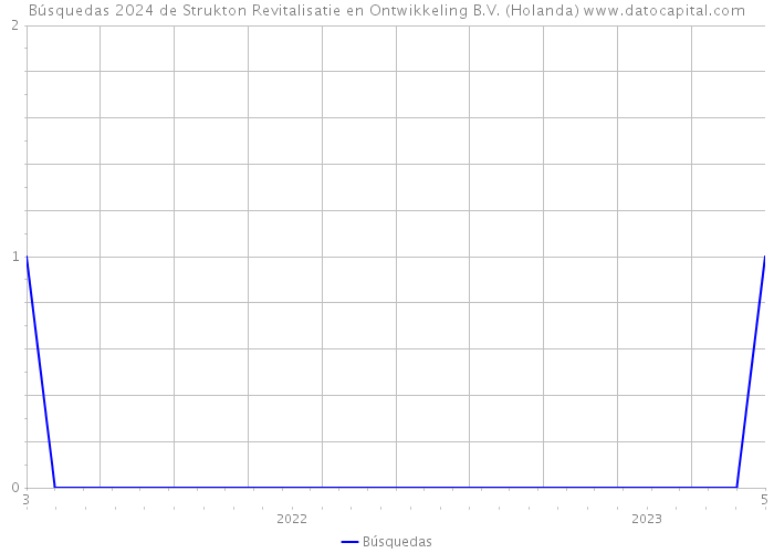 Búsquedas 2024 de Strukton Revitalisatie en Ontwikkeling B.V. (Holanda) 