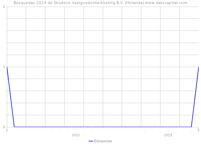 Búsquedas 2024 de Strukton Vastgoedontwikkeling B.V. (Holanda) 