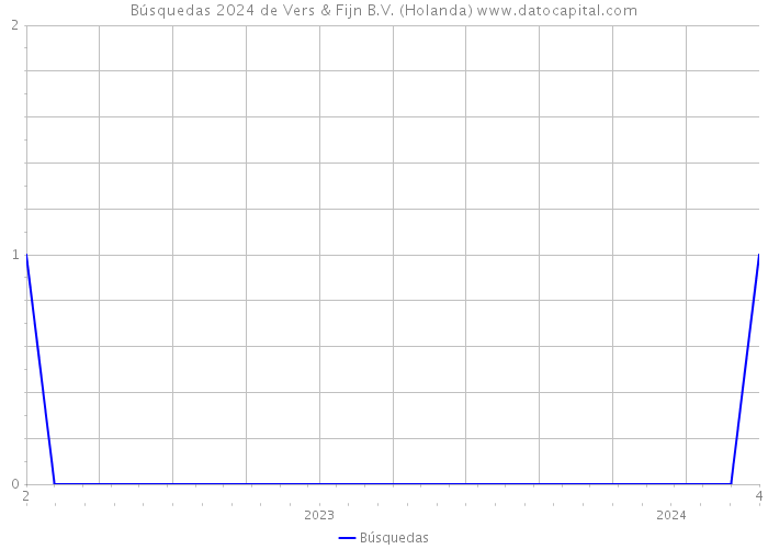 Búsquedas 2024 de Vers & Fijn B.V. (Holanda) 