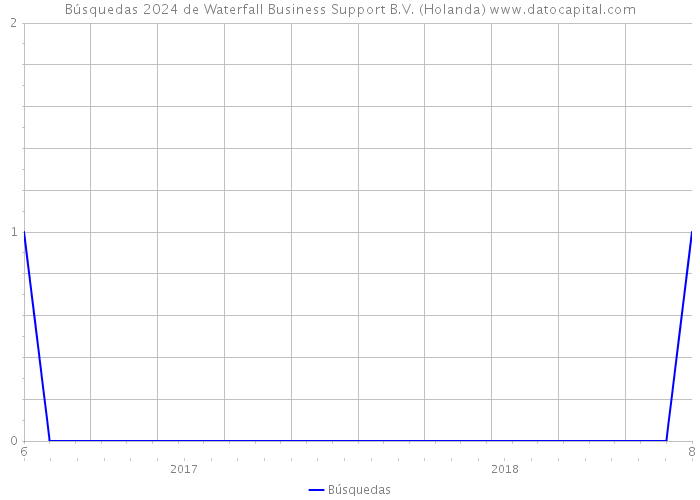 Búsquedas 2024 de Waterfall Business Support B.V. (Holanda) 