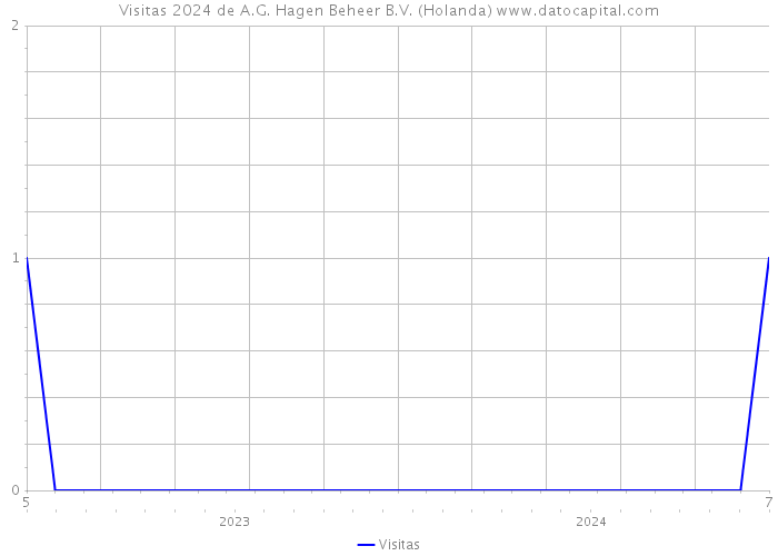 Visitas 2024 de A.G. Hagen Beheer B.V. (Holanda) 