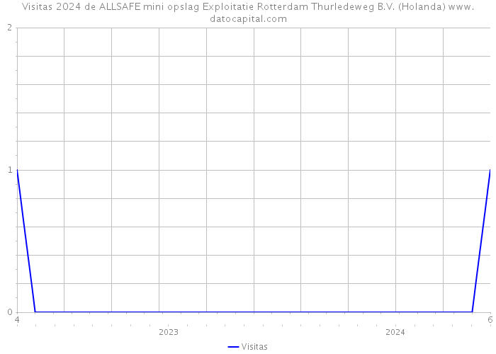 Visitas 2024 de ALLSAFE mini opslag Exploitatie Rotterdam Thurledeweg B.V. (Holanda) 