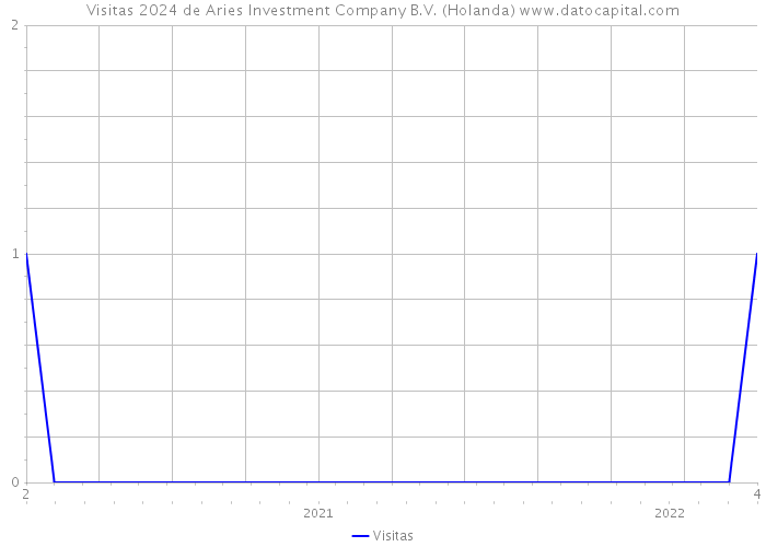 Visitas 2024 de Aries Investment Company B.V. (Holanda) 