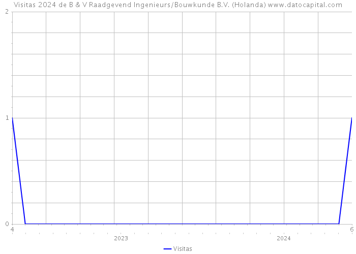 Visitas 2024 de B & V Raadgevend Ingenieurs/Bouwkunde B.V. (Holanda) 