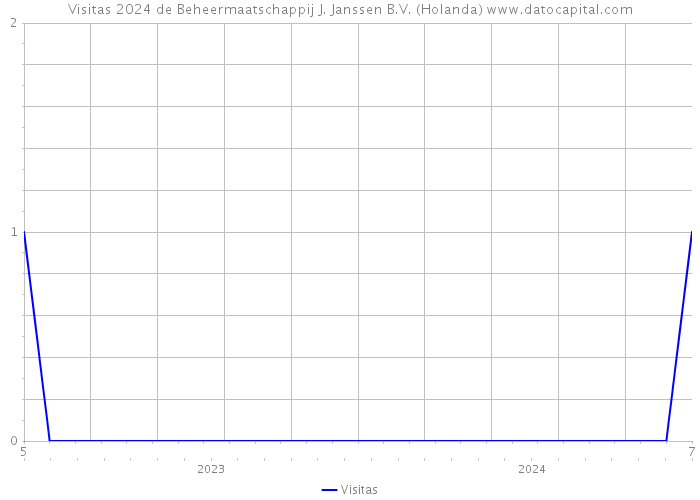 Visitas 2024 de Beheermaatschappij J. Janssen B.V. (Holanda) 