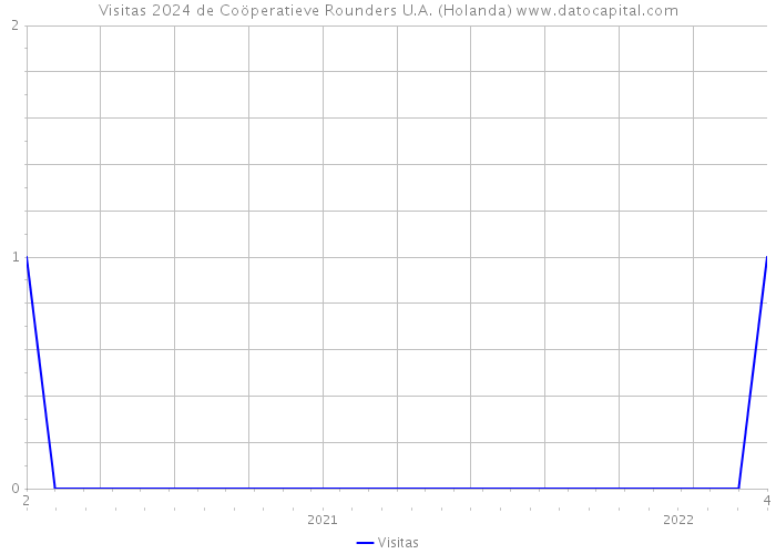 Visitas 2024 de Coöperatieve Rounders U.A. (Holanda) 