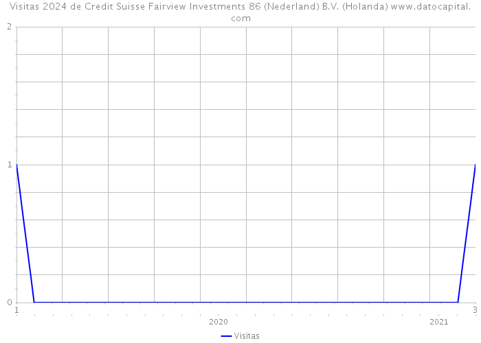 Visitas 2024 de Credit Suisse Fairview Investments 86 (Nederland) B.V. (Holanda) 