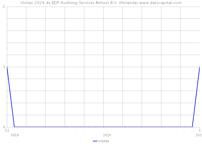Visitas 2024 de EDP Auditing Services Beheer B.V. (Holanda) 