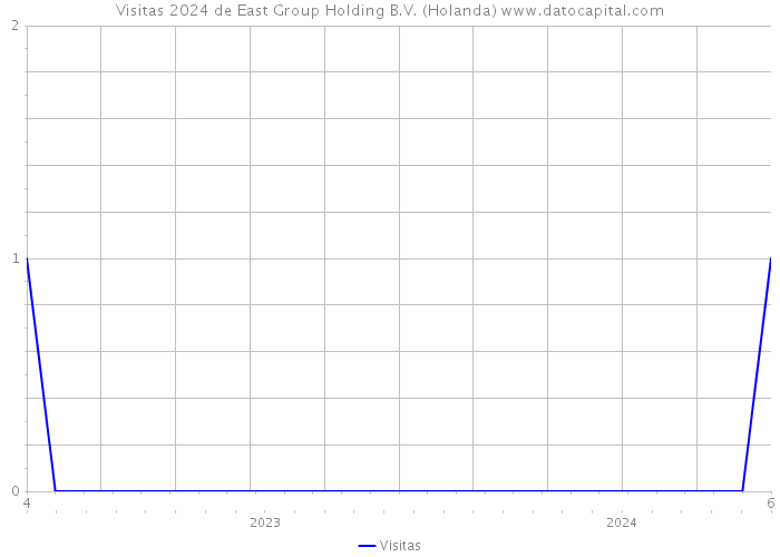 Visitas 2024 de East Group Holding B.V. (Holanda) 