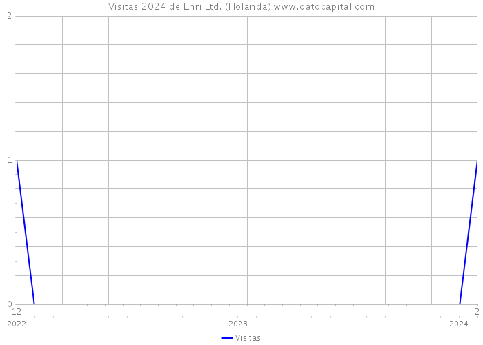 Visitas 2024 de Enri Ltd. (Holanda) 