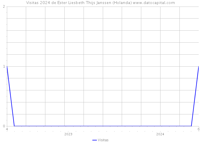 Visitas 2024 de Ester Liesbeth Thijs Janssen (Holanda) 