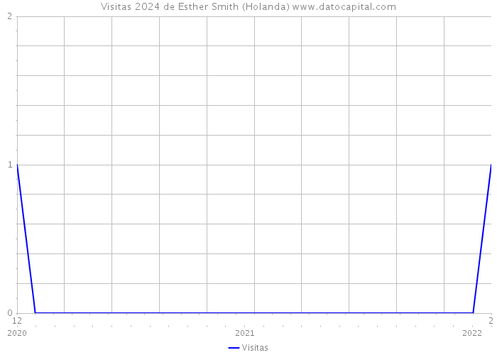 Visitas 2024 de Esther Smith (Holanda) 