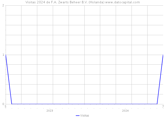 Visitas 2024 de F.A. Zwarts Beheer B.V. (Holanda) 