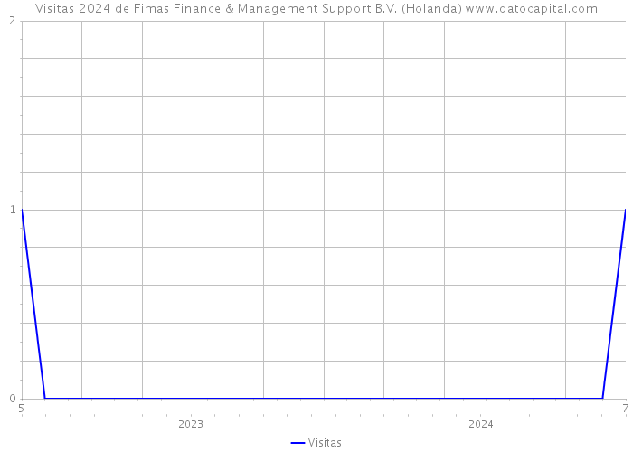 Visitas 2024 de Fimas Finance & Management Support B.V. (Holanda) 
