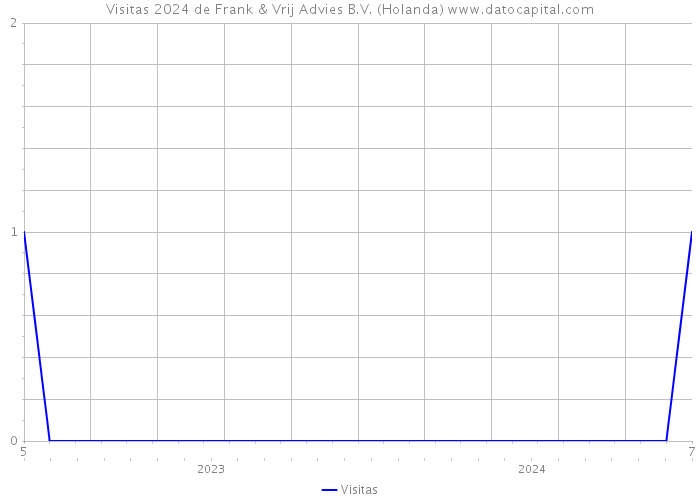 Visitas 2024 de Frank & Vrij Advies B.V. (Holanda) 