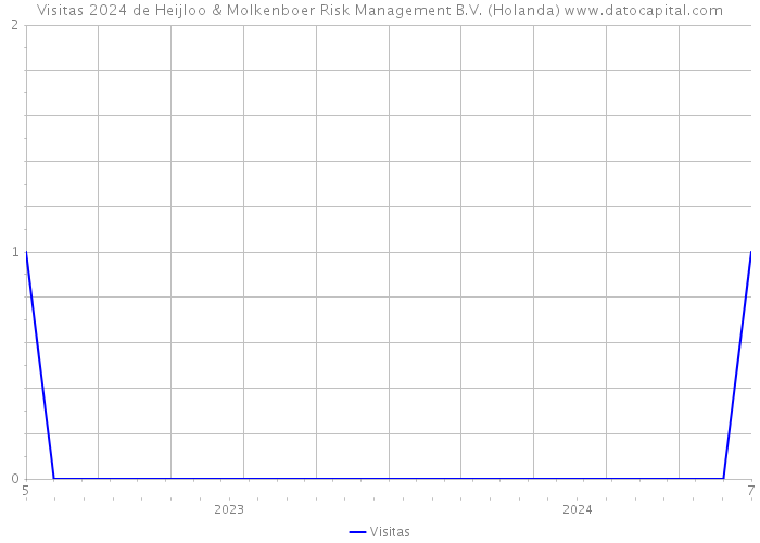 Visitas 2024 de Heijloo & Molkenboer Risk Management B.V. (Holanda) 