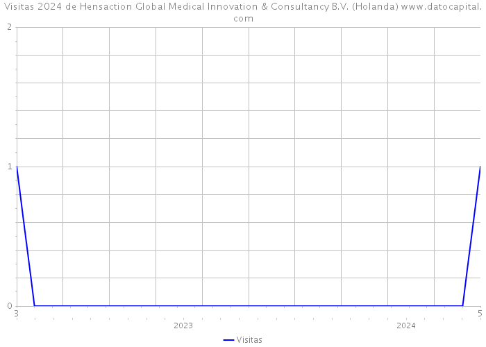 Visitas 2024 de Hensaction Global Medical Innovation & Consultancy B.V. (Holanda) 