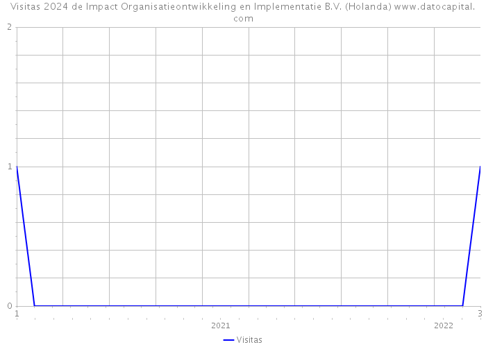 Visitas 2024 de Impact Organisatieontwikkeling en Implementatie B.V. (Holanda) 