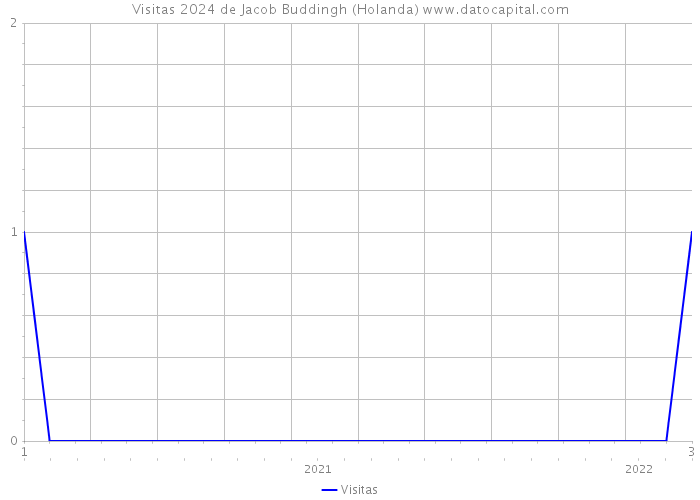 Visitas 2024 de Jacob Buddingh (Holanda) 