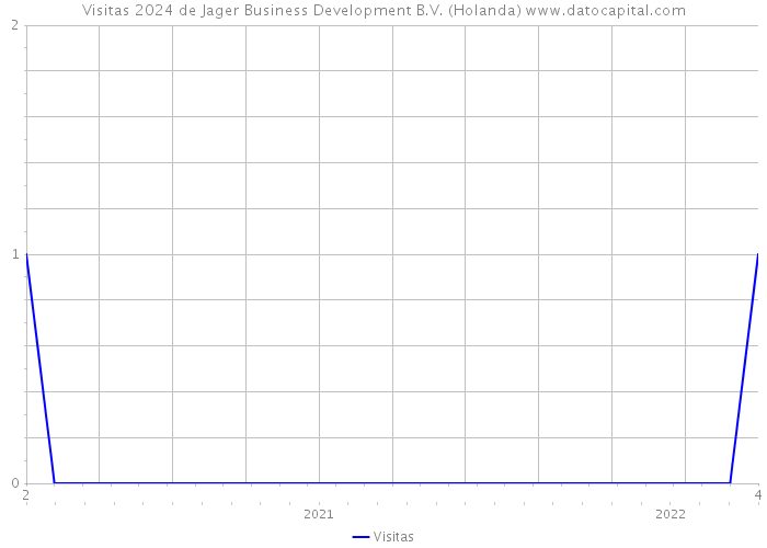 Visitas 2024 de Jager Business Development B.V. (Holanda) 