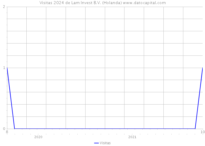 Visitas 2024 de Lam Invest B.V. (Holanda) 
