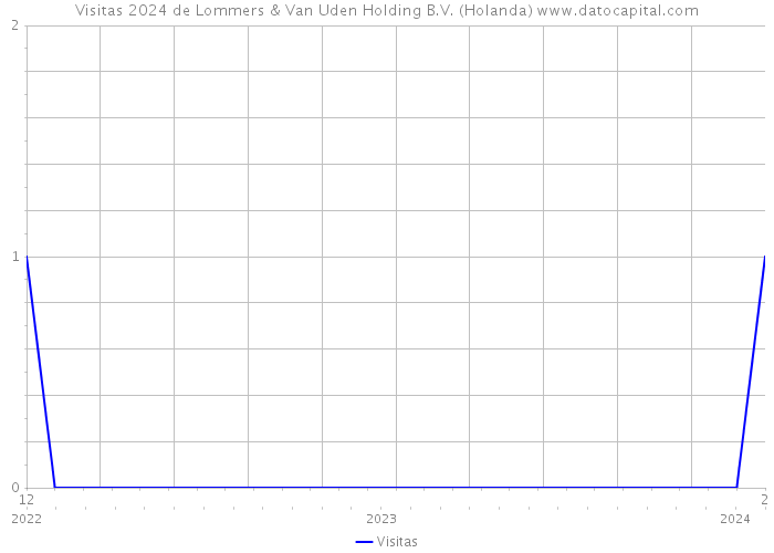 Visitas 2024 de Lommers & Van Uden Holding B.V. (Holanda) 