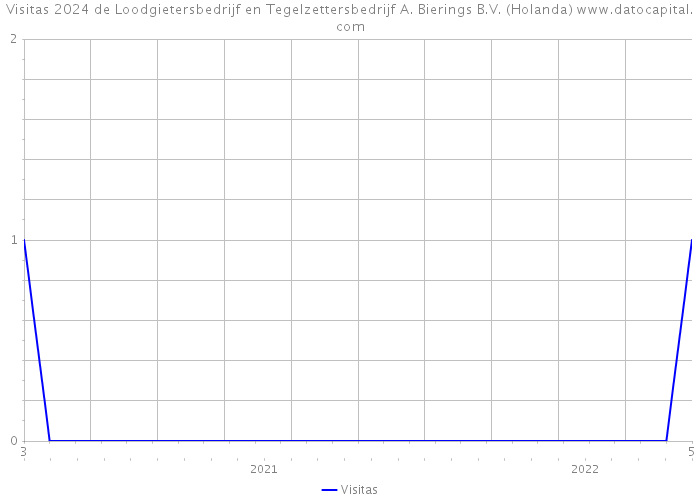 Visitas 2024 de Loodgietersbedrijf en Tegelzettersbedrijf A. Bierings B.V. (Holanda) 