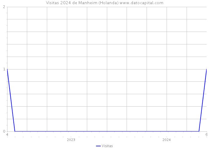 Visitas 2024 de Manheim (Holanda) 