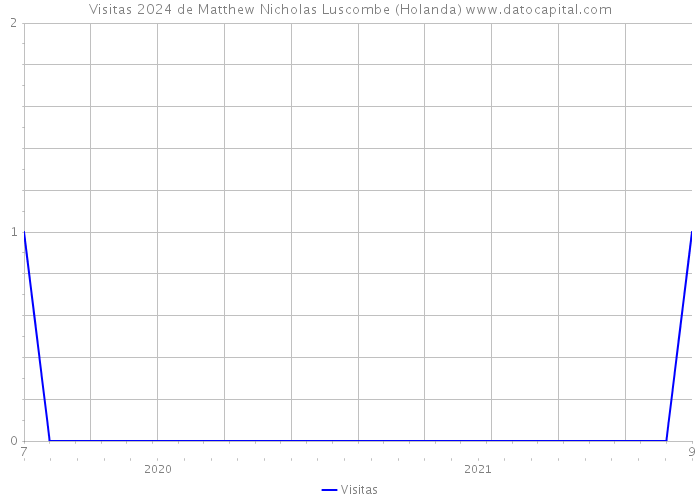 Visitas 2024 de Matthew Nicholas Luscombe (Holanda) 