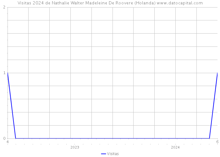 Visitas 2024 de Nathalie Walter Madeleine De Roovere (Holanda) 