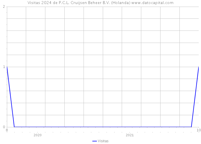 Visitas 2024 de P.C.L. Cruijsen Beheer B.V. (Holanda) 