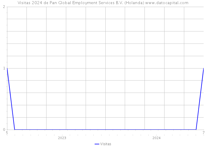 Visitas 2024 de Pan Global Employment Services B.V. (Holanda) 