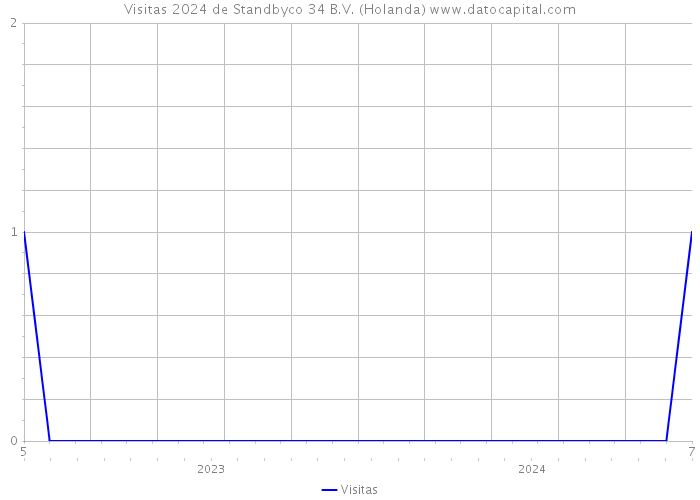 Visitas 2024 de Standbyco 34 B.V. (Holanda) 