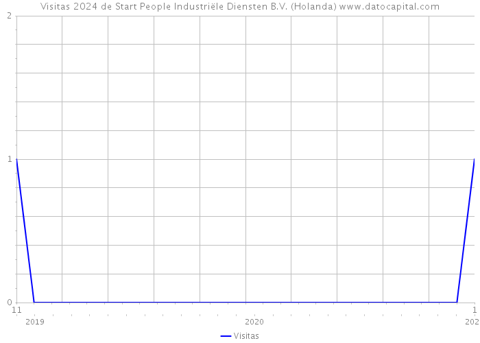 Visitas 2024 de Start People Industriële Diensten B.V. (Holanda) 