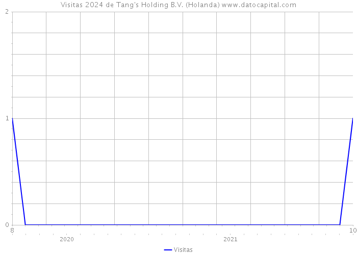 Visitas 2024 de Tang's Holding B.V. (Holanda) 