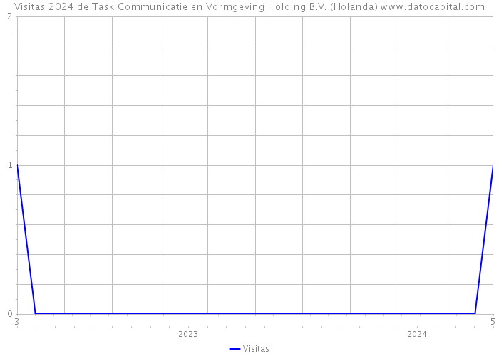 Visitas 2024 de Task Communicatie en Vormgeving Holding B.V. (Holanda) 